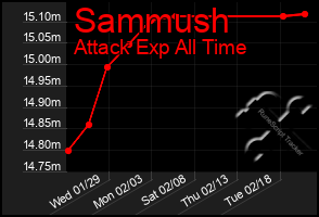 Total Graph of Sammush