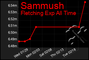 Total Graph of Sammush