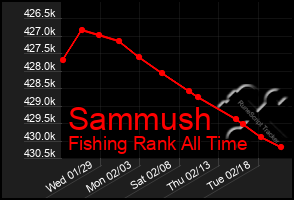 Total Graph of Sammush