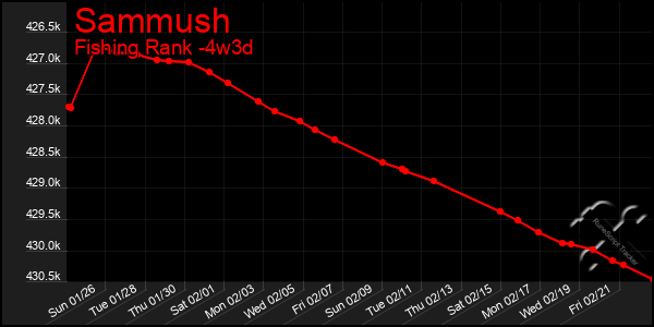 Last 31 Days Graph of Sammush