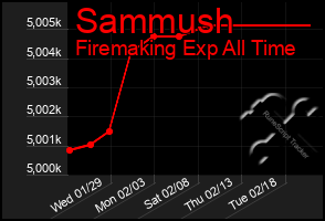 Total Graph of Sammush