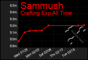 Total Graph of Sammush