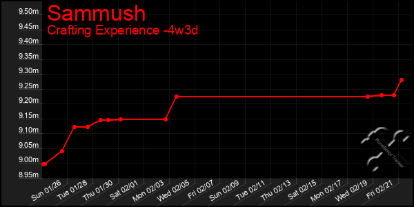 Last 31 Days Graph of Sammush