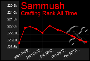 Total Graph of Sammush