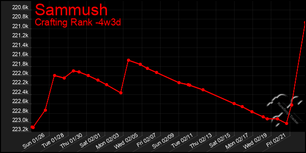 Last 31 Days Graph of Sammush