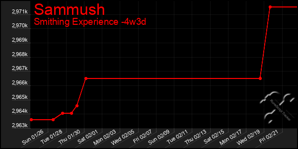 Last 31 Days Graph of Sammush