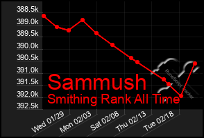 Total Graph of Sammush