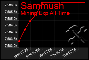 Total Graph of Sammush