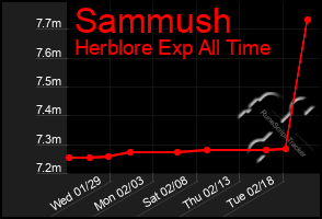 Total Graph of Sammush