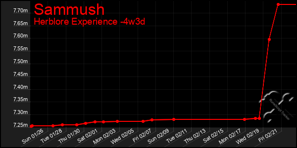 Last 31 Days Graph of Sammush