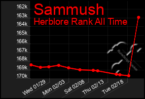 Total Graph of Sammush