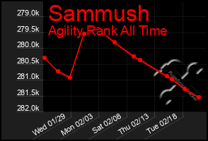 Total Graph of Sammush