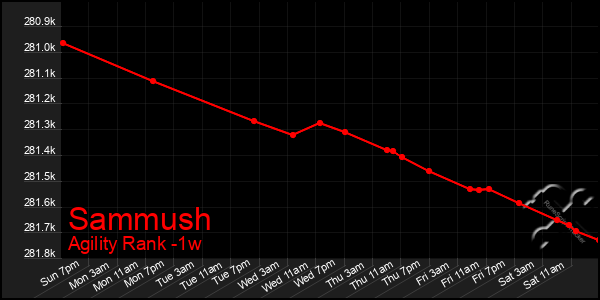 Last 7 Days Graph of Sammush