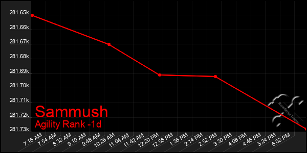 Last 24 Hours Graph of Sammush