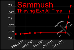 Total Graph of Sammush