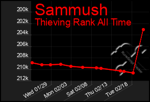 Total Graph of Sammush