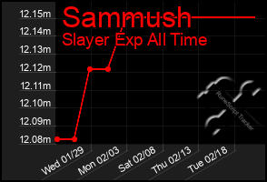 Total Graph of Sammush