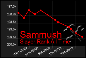 Total Graph of Sammush