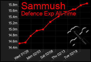 Total Graph of Sammush