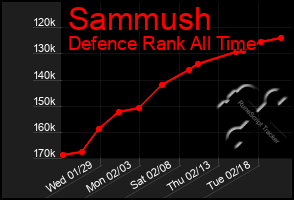 Total Graph of Sammush