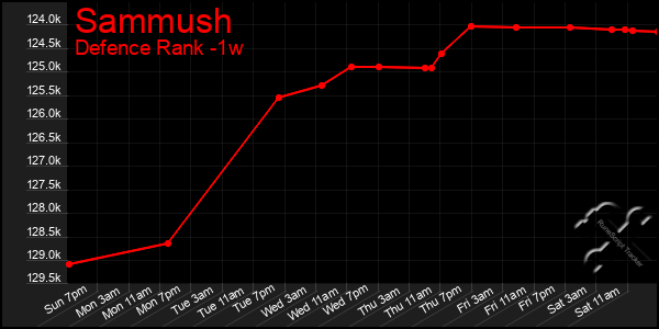 Last 7 Days Graph of Sammush