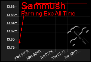 Total Graph of Sammush