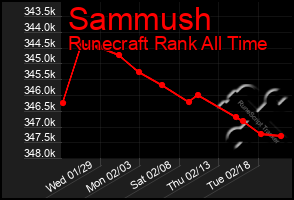 Total Graph of Sammush