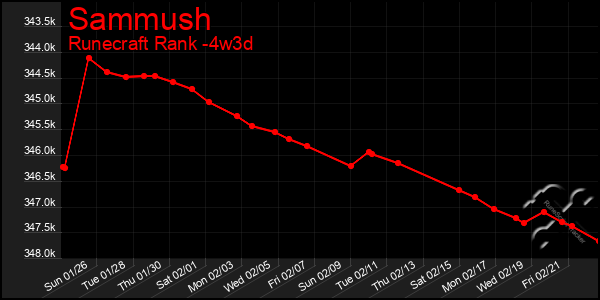 Last 31 Days Graph of Sammush