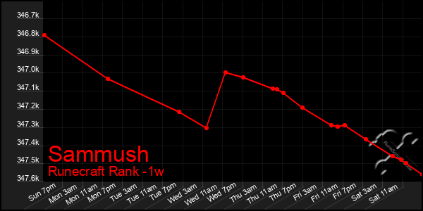 Last 7 Days Graph of Sammush