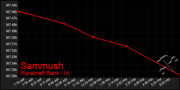 Last 24 Hours Graph of Sammush