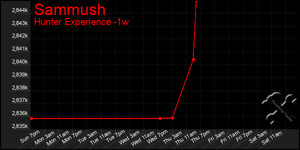 Last 7 Days Graph of Sammush