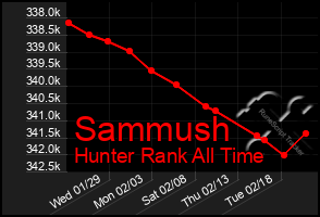 Total Graph of Sammush