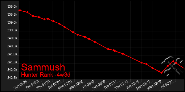 Last 31 Days Graph of Sammush