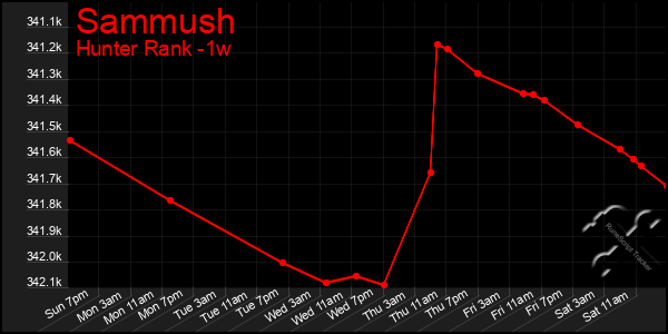 Last 7 Days Graph of Sammush