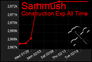 Total Graph of Sammush