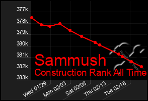 Total Graph of Sammush