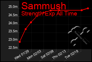 Total Graph of Sammush