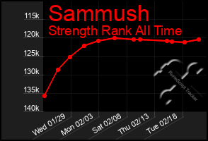 Total Graph of Sammush