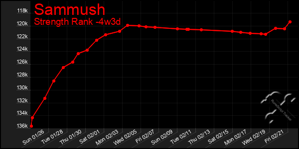 Last 31 Days Graph of Sammush