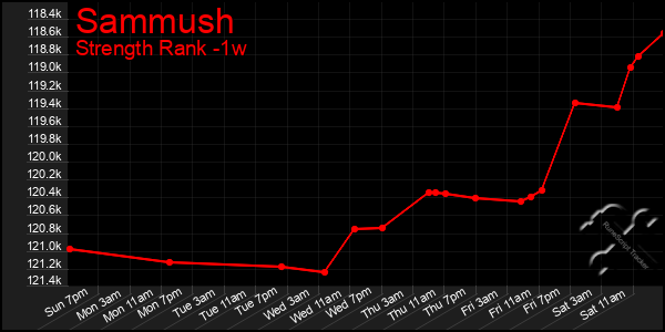 Last 7 Days Graph of Sammush