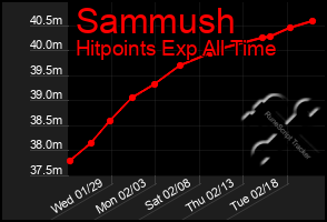 Total Graph of Sammush