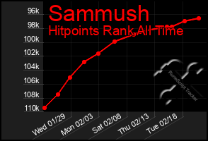 Total Graph of Sammush