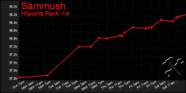 Last 7 Days Graph of Sammush