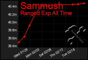 Total Graph of Sammush