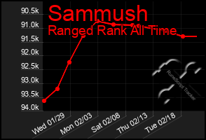 Total Graph of Sammush