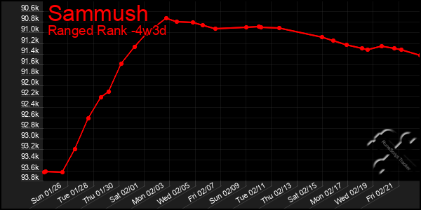 Last 31 Days Graph of Sammush