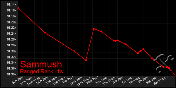 Last 7 Days Graph of Sammush