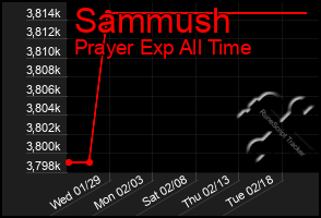 Total Graph of Sammush