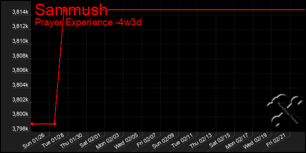 Last 31 Days Graph of Sammush