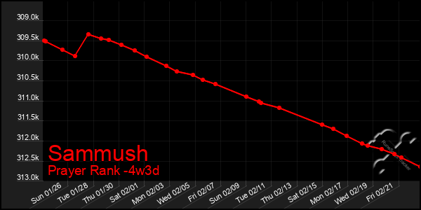 Last 31 Days Graph of Sammush